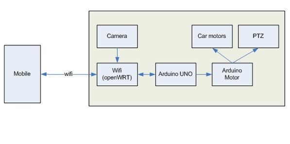 Principle of the Intelligent Car
