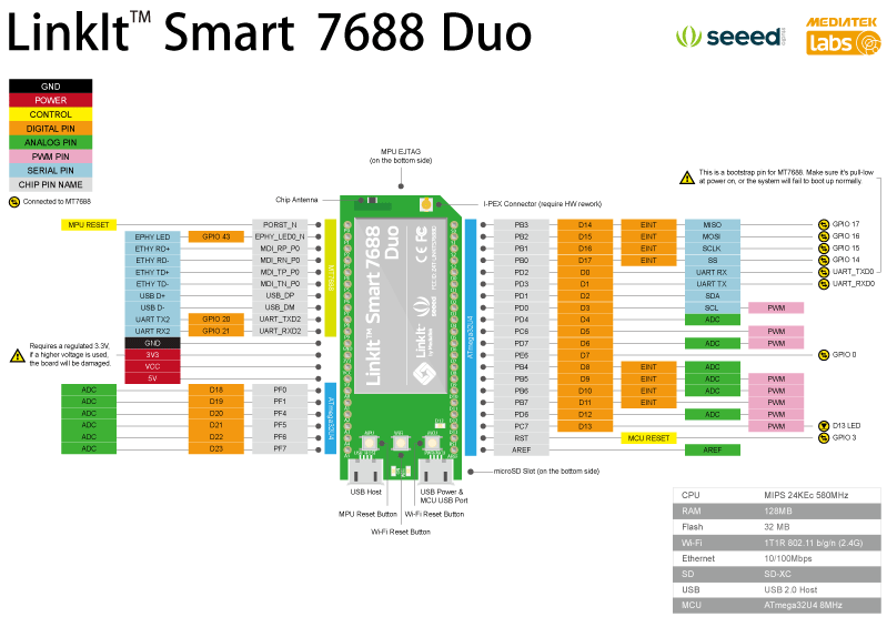 Linkit Smart 7688 Duo Board | Beginners Guide : 5 Steps