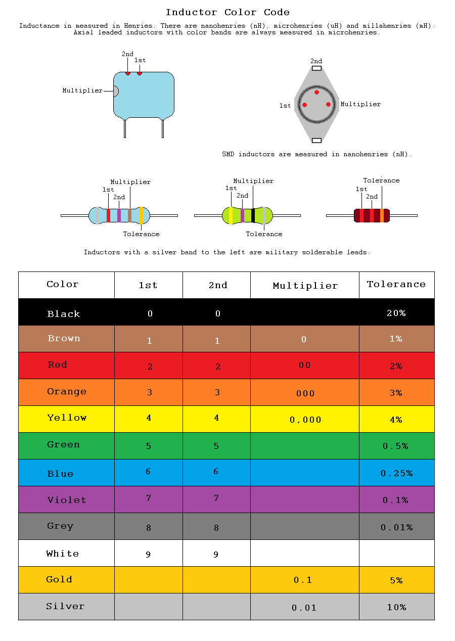 Inductor Color Code