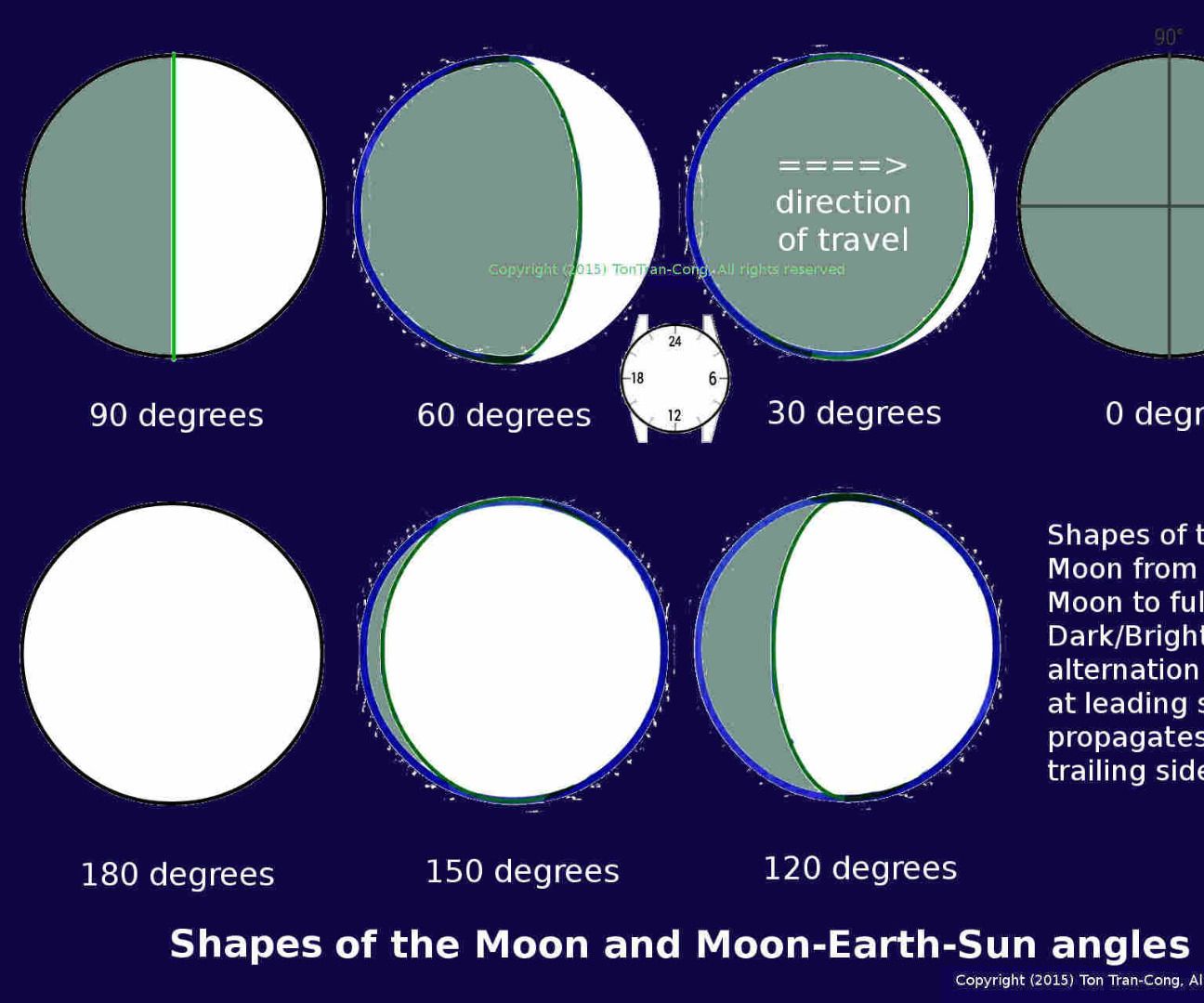 Finding North Direction and Time From the Moon
