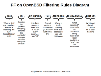 OpenBSD - Packet Filter/PF Rules Diagram