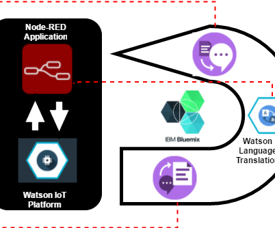 IoT Voice Translation