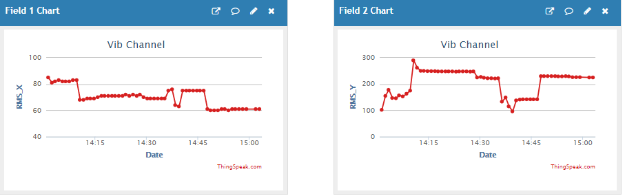 Visualizing the Sensor Data on ThingSpeak