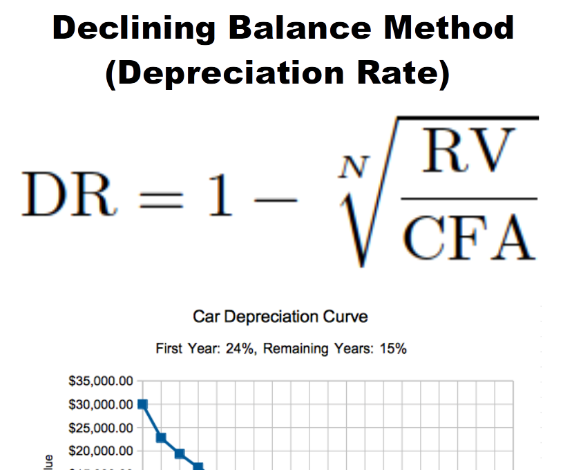 Python - Declining Balance Method (Depreciation Rate)
