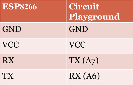 Connecting CPX and ESP8266 Components for Internet Communication