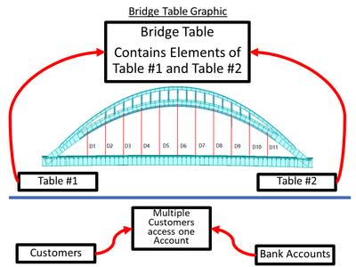Graphic of Bridge Table for Databases
