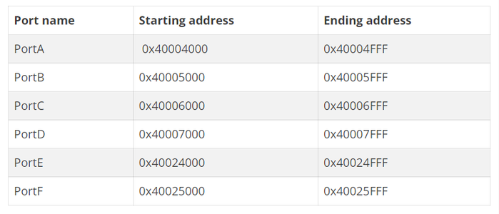 Introduction to GPIO on Tiva Launchpad 