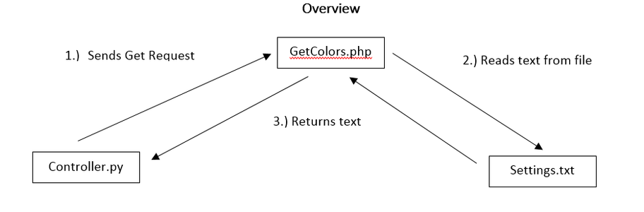 Setting Up the Pi to Work With the Amazon Echo