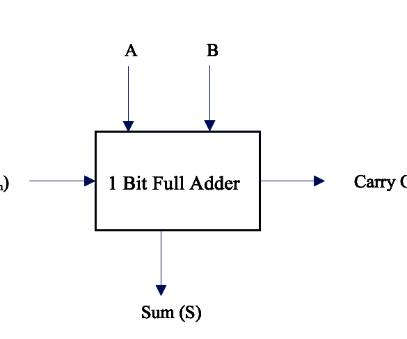 1 Bit Full Adder 