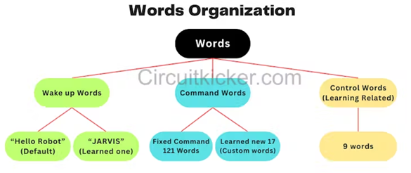 Types of Commands: