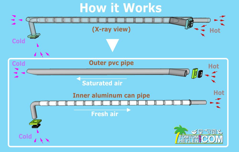DIY Air Heat Exchanger - Made From Soda Cans and Pvc Pipe : 16 Steps -  Instructables