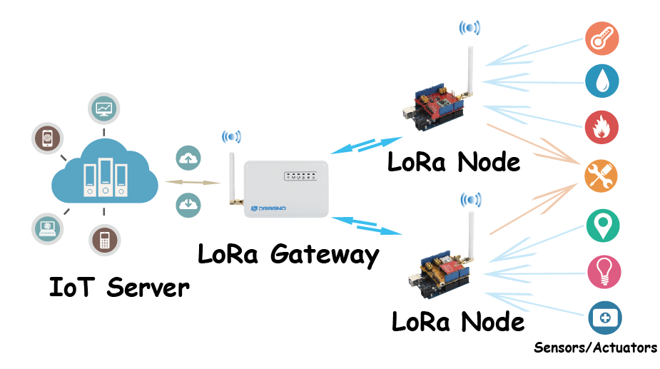 Use the LoRa Kit to Build Your Own IoT Network : 7 Steps - Instructables