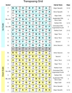 How to Transpose Music : 5 Steps - Instructables
