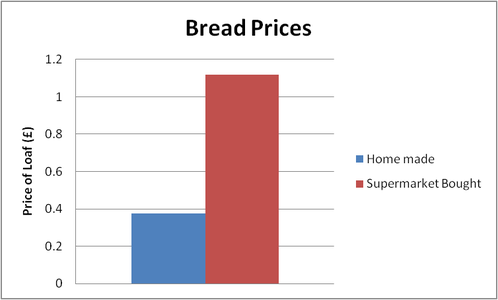Get Back at the Man. Make Your Own Bread.