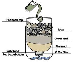 Simple Water Filter Tutorial Simple Water Filter : 5 Steps (with Pictures) - Instructables