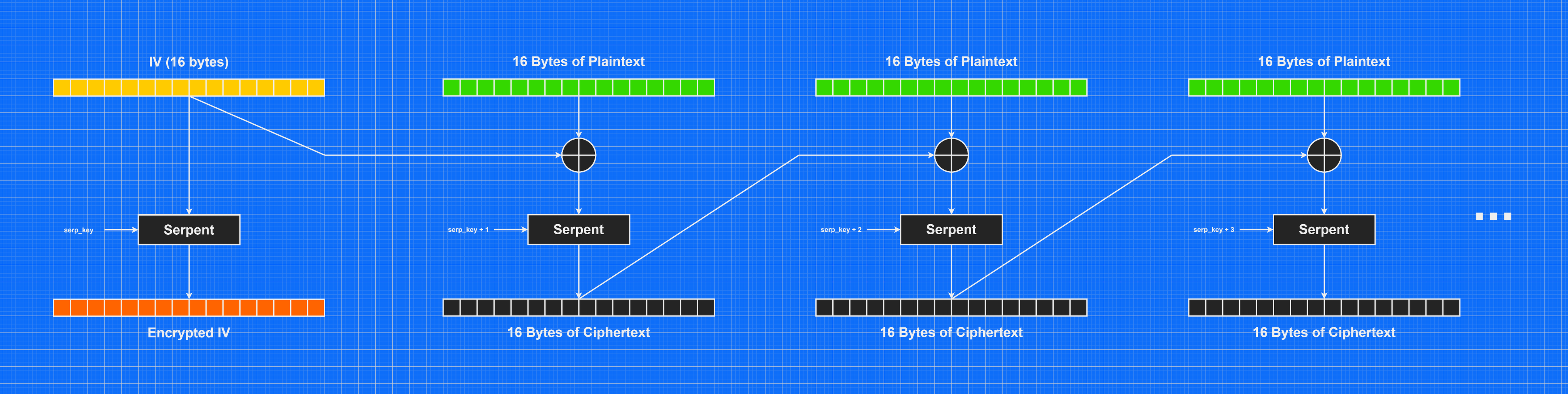 Encryption Algorithm