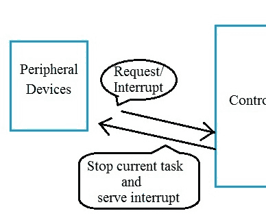 Interrupts With 8051