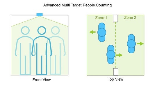 Theory - How to Count People