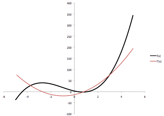 Spreadsheet Calculus: Derivatives and Integrals : 5 Steps - Instructables
