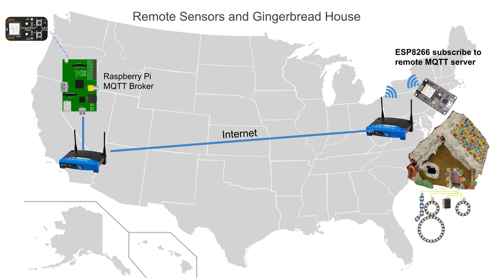 Remote Network