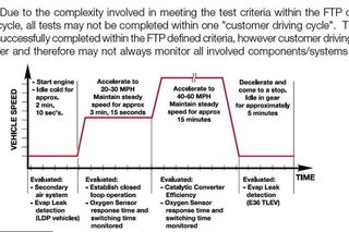 How to Do BMW OBDII Drive Cycle for Smog Check : 9 Steps