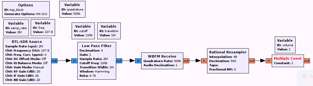 RTL-SDR FM Radio Receiver With GNU Radio Companion : 11 Steps ...