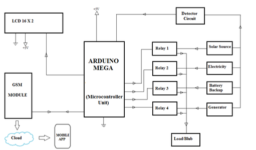 Block Diagram of Proposed System