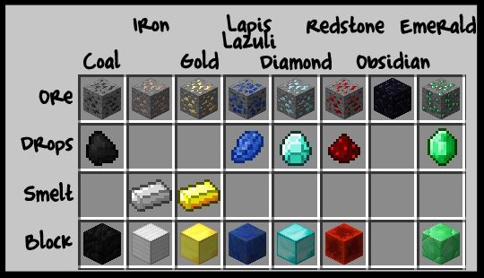Mining Ores (and Other Materials) in Minecraft : 12 Steps (with 