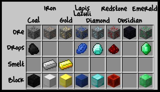 Minecraft Ore Levels