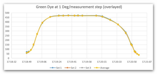 Collecting the Data