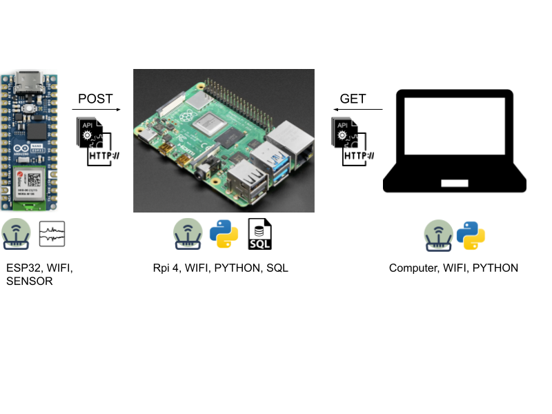 A Personal, Wireless ESP32 Arduino/Raspberry Pi Database : 6 Steps