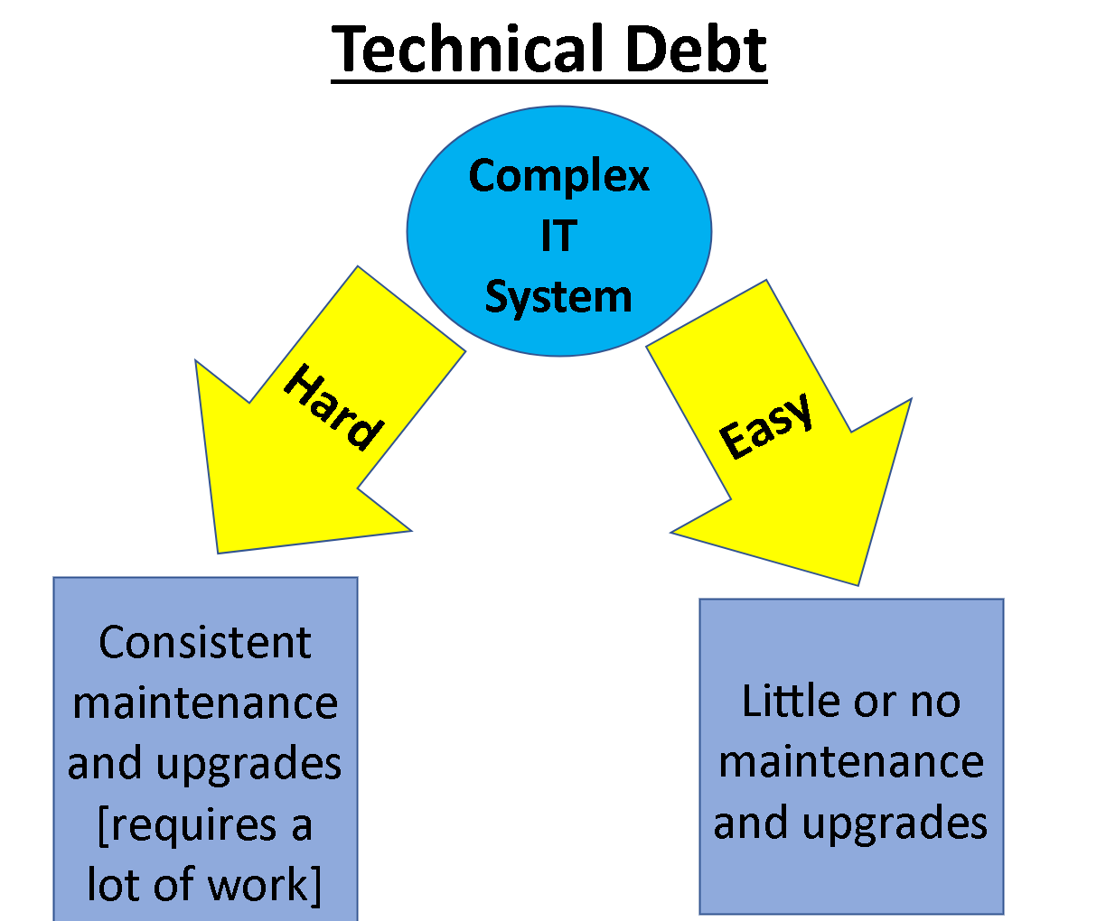 Graphic Detailing Technical Debt