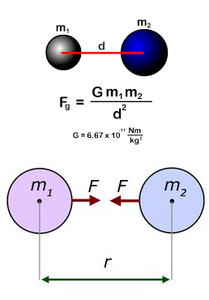 Python - Newton's Law of Universal Gravitation