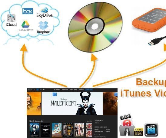 Three Ways to Backup ITunes Videos for Playback