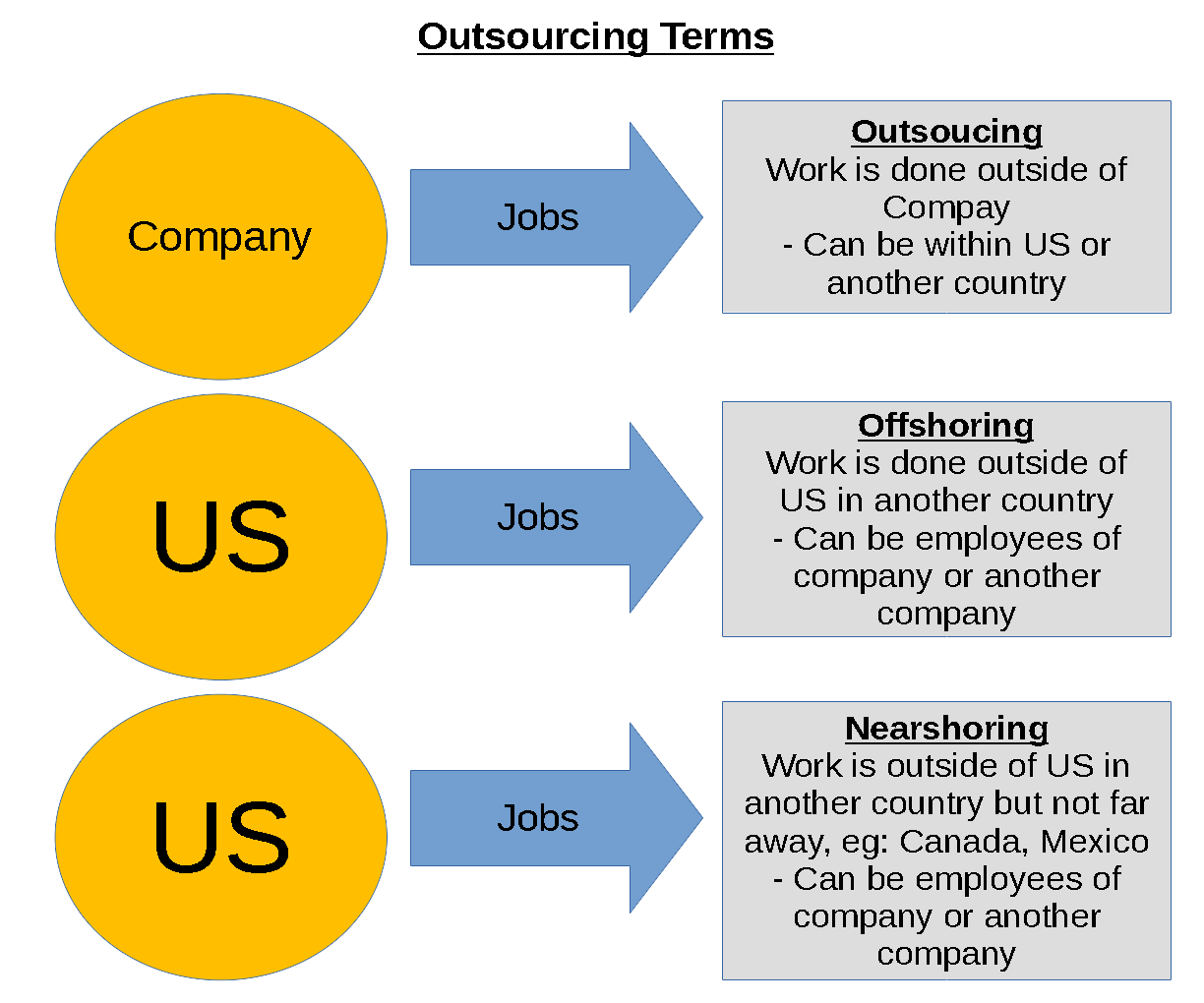 Outsourcing Terms Graphic