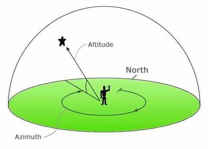 Dobsonian Telescope Scale