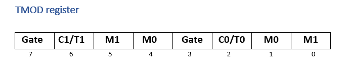 A Peeking Insight Into the 8051 Basics