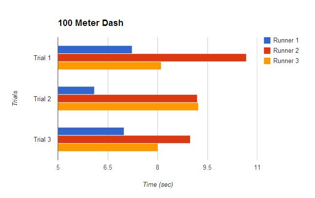 How to Make Graphs On Google Drive