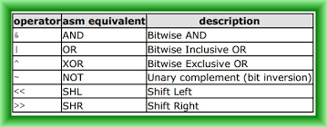 Types of Bitwise Operator