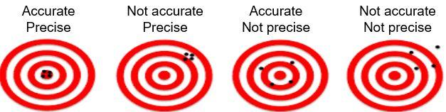 Measurement Accuracy and Precision