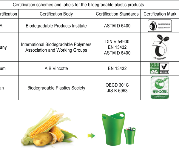 Biodegradable Materials