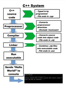 Diagram of C++ System