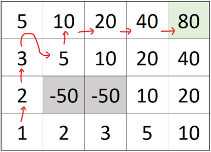 Example: Stochastic Gridworld