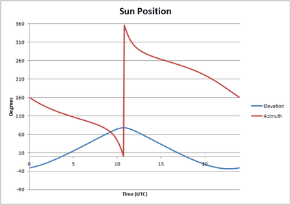 Simple Single Axis Tracking: Software