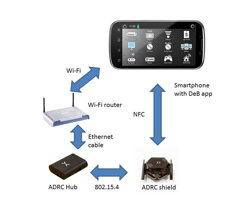 Unboxing the ADRC Shield