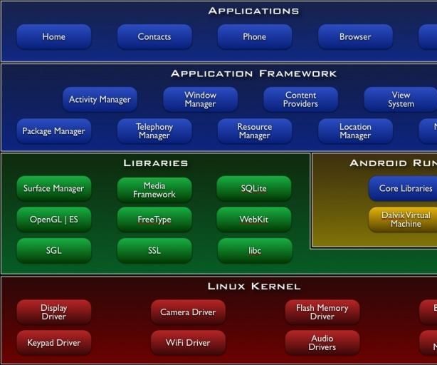 How to Create an Android Application