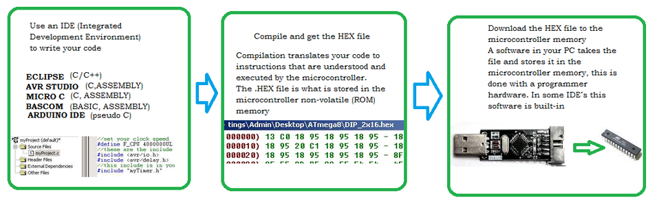 How to Program AVR Microcontrollers, Cheap and Easy : 4 Steps ...