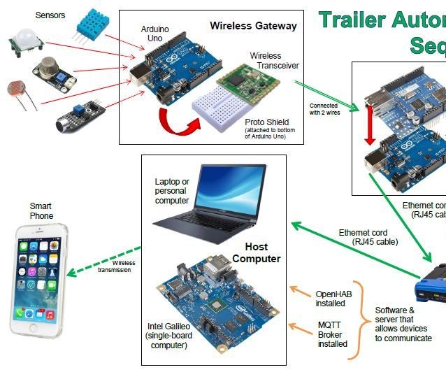 Automated Trailer Monitoring System 6 Steps Instructables