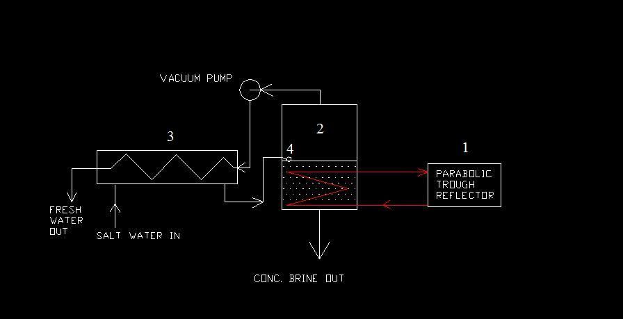 Multipurpose Solar Desalination Plant