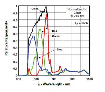An Inexpensive Photometer and Colorimeter : 10 Steps (with Pictures ...